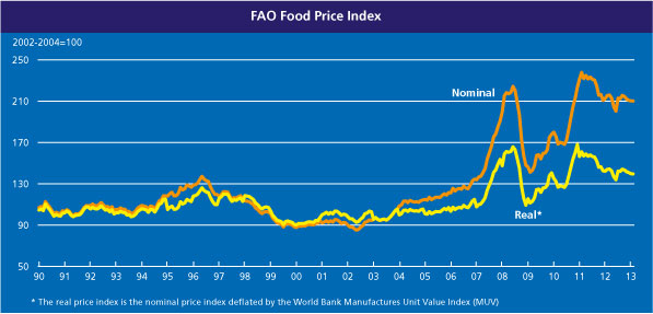 FAO long-term Chart