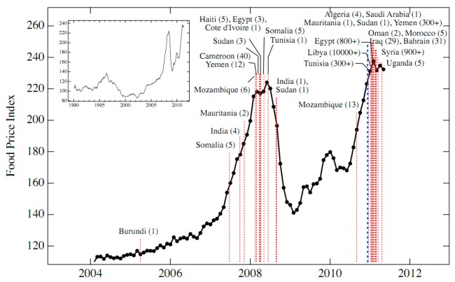 NECSI Crisis Spikes