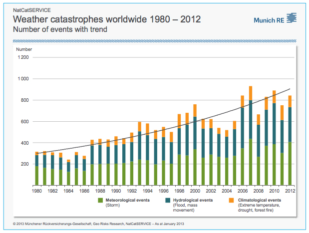Climate Change Insurance