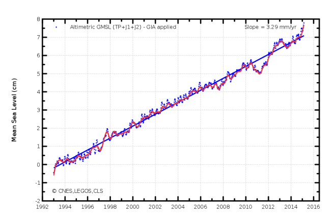 aviso-sea-level-rise
