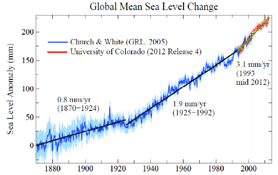 hansen-sea-level-rise