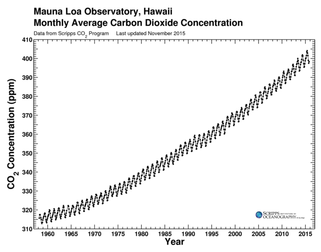Keeling Curve