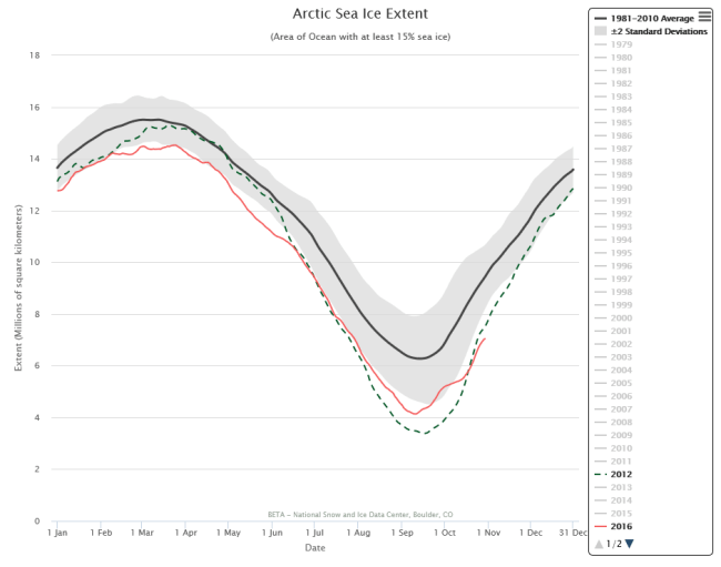 arctic-extent-31-october-2016