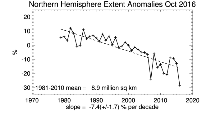 sea-ice-extent-n-hemisphere-oct-2016